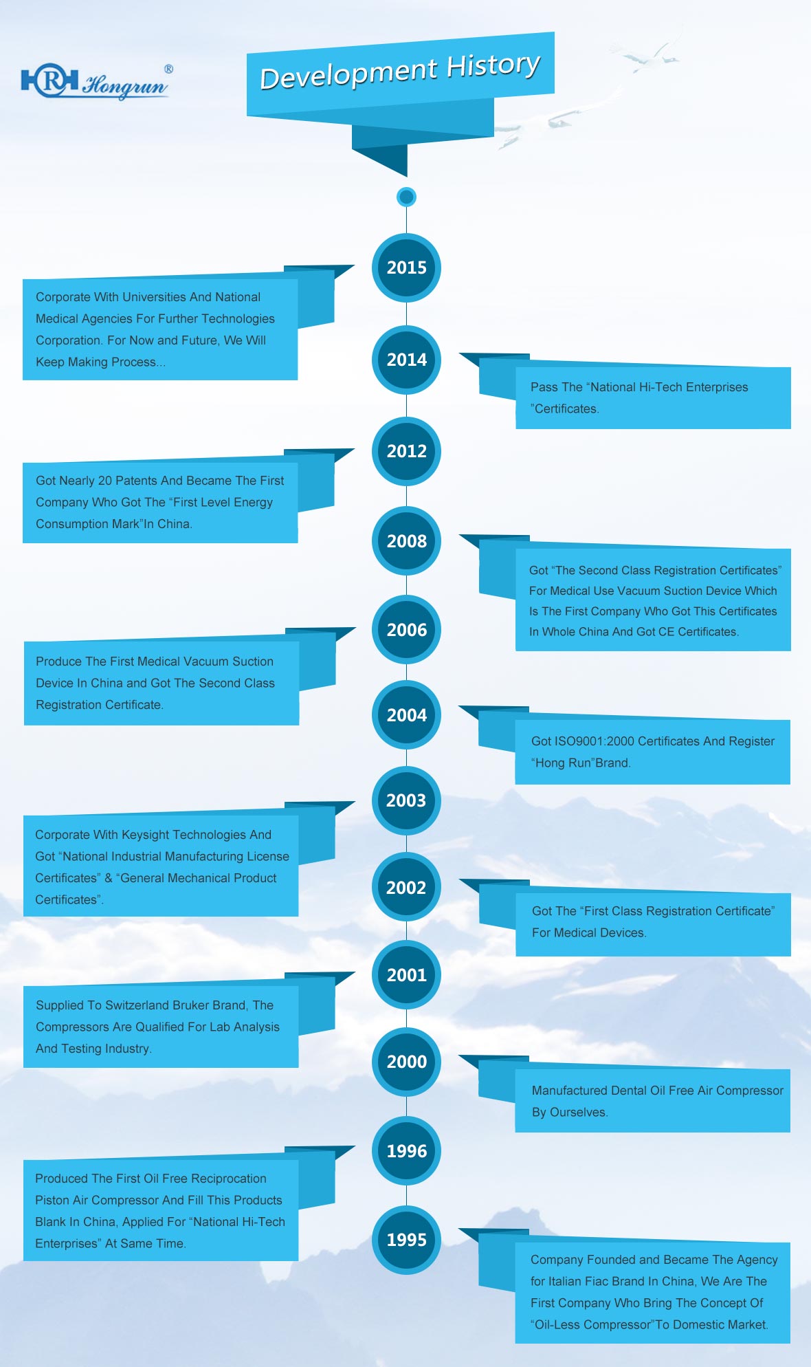 Development History